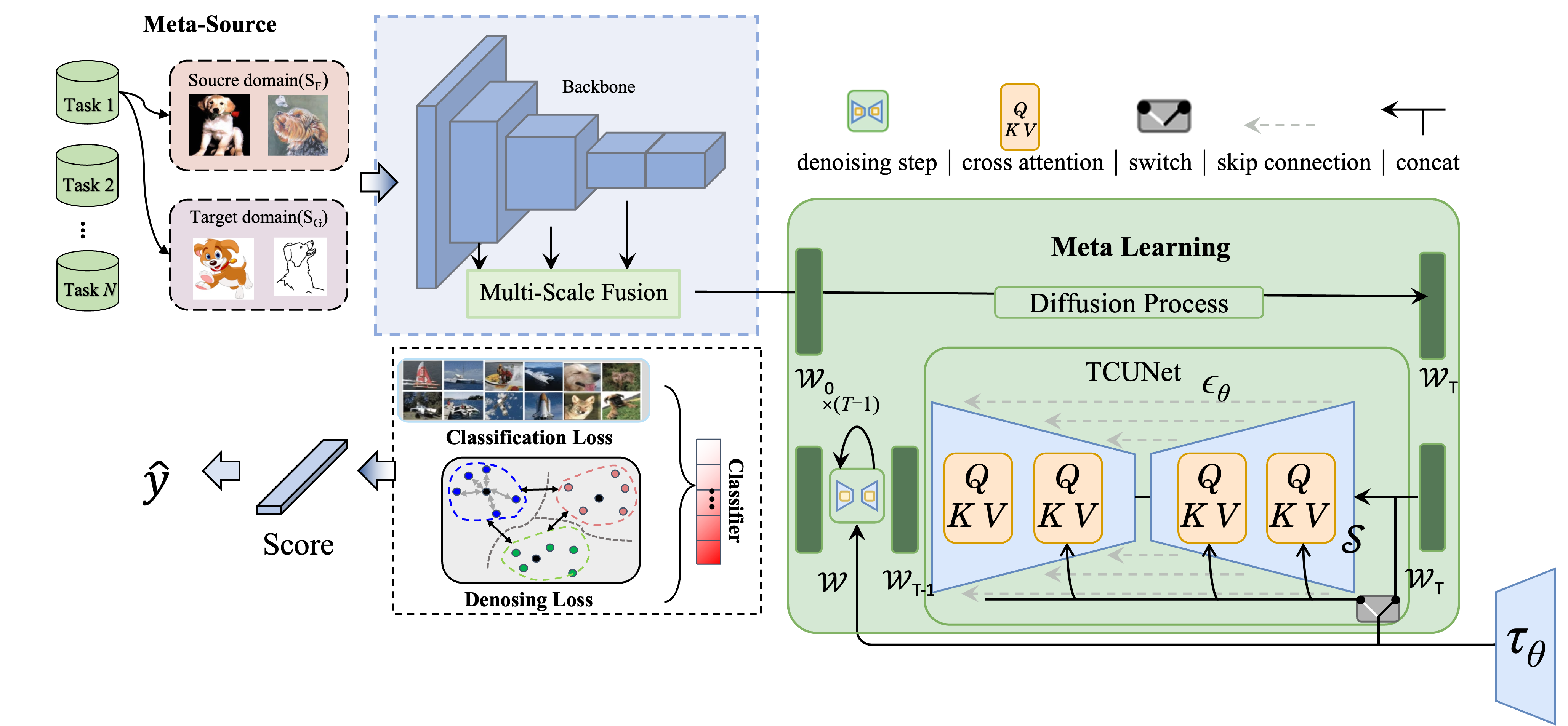 OGDiff Framework